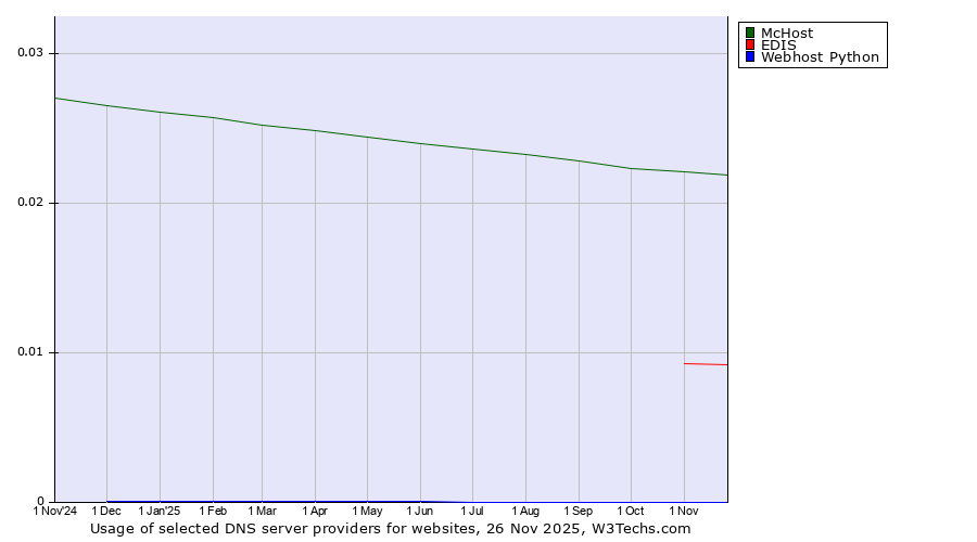 Historical trends in the usage of McHost vs. EDIS vs. Webhost Python