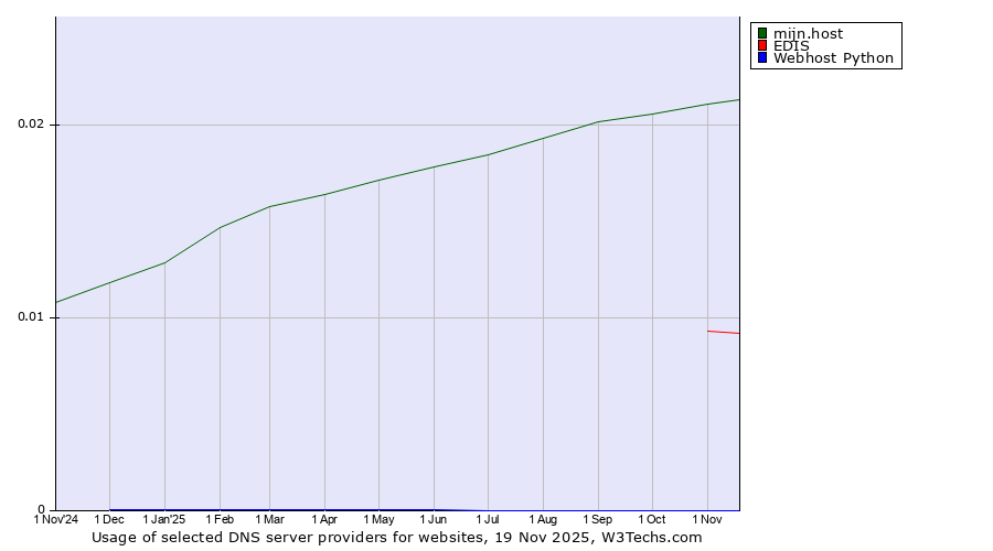 Historical trends in the usage of mijn.host vs. EDIS vs. Webhost Python