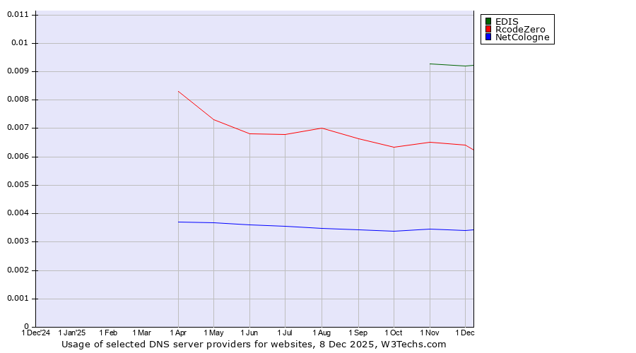 Historical trends in the usage of EDIS vs. RcodeZero vs. NetCologne