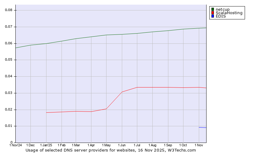 Historical trends in the usage of netcup vs. ScalaHosting vs. EDIS
