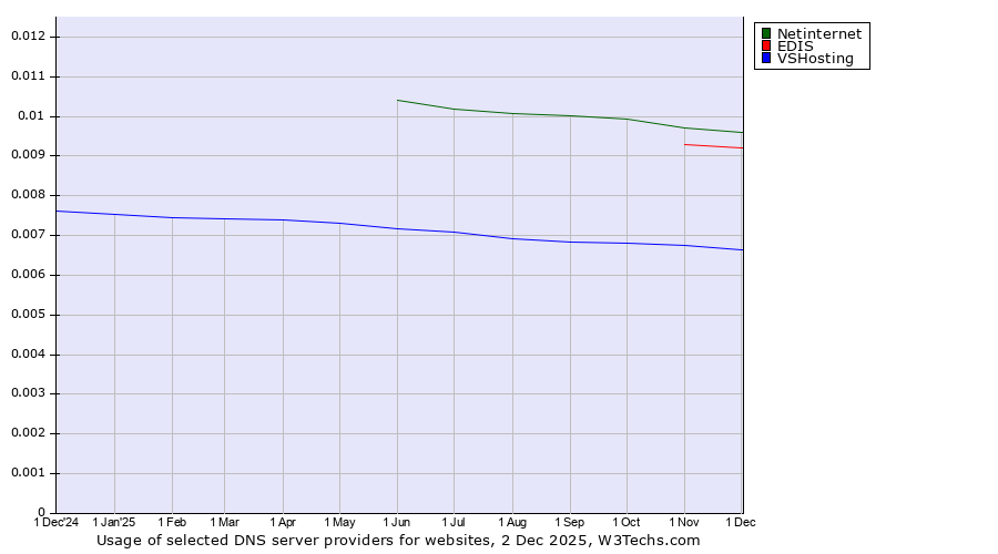 Historical trends in the usage of Netinternet vs. EDIS vs. VSHosting