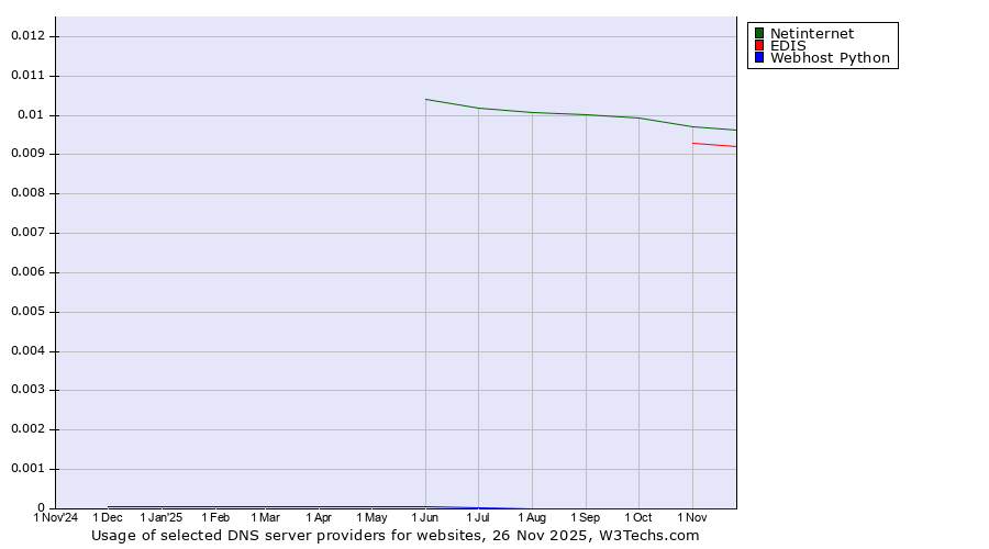 Historical trends in the usage of Netinternet vs. EDIS vs. Webhost Python