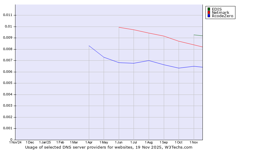 Historical trends in the usage of EDIS vs. Netmark vs. RcodeZero