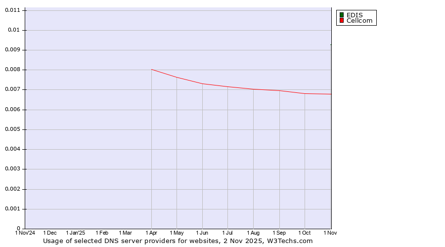 Historical trends in the usage of EDIS vs. Cellcom