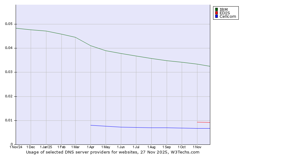Historical trends in the usage of IBM vs. EDIS vs. Cellcom