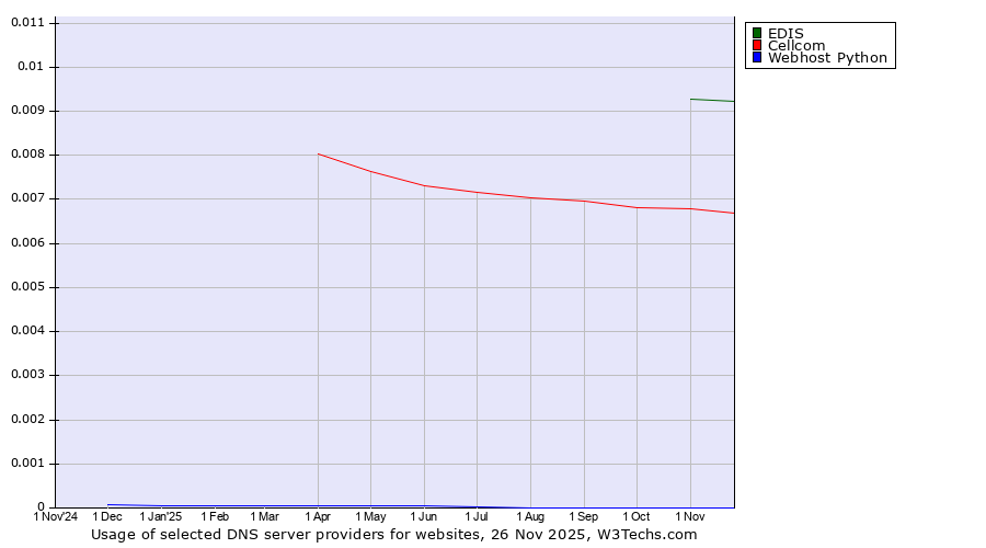 Historical trends in the usage of EDIS vs. Cellcom vs. Webhost Python
