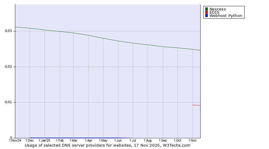 Historical trends in the usage of Nexcess vs. EDIS vs. Webhost Python