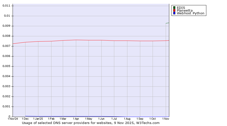 Historical trends in the usage of EDIS vs. Planeetta vs. Webhost Python