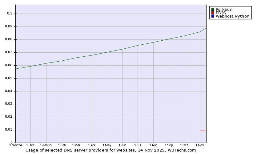 Historical trends in the usage of Porkbun vs. EDIS vs. Webhost Python