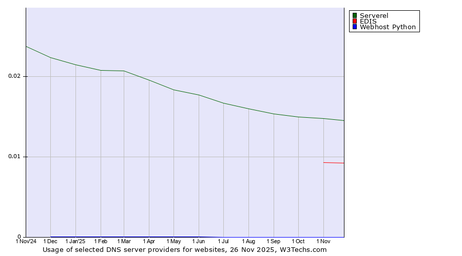 Historical trends in the usage of Serverel vs. EDIS vs. Webhost Python