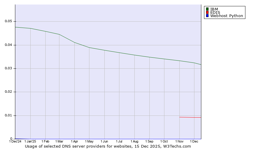 Historical trends in the usage of IBM vs. EDIS vs. Webhost Python