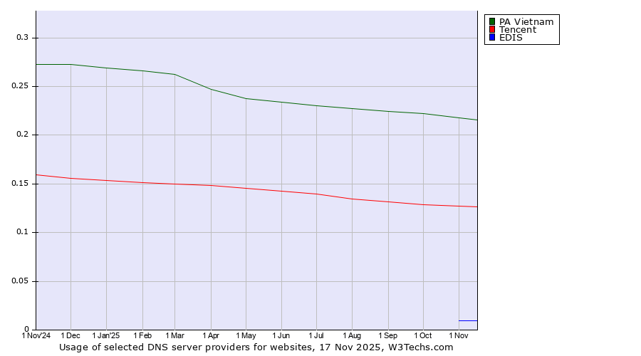 Historical trends in the usage of PA Vietnam vs. Tencent vs. EDIS