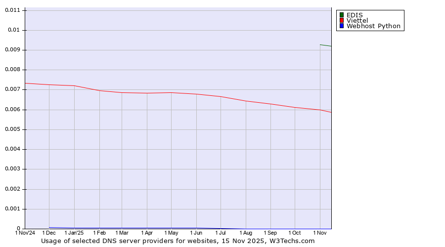 Historical trends in the usage of EDIS vs. Viettel vs. Webhost Python