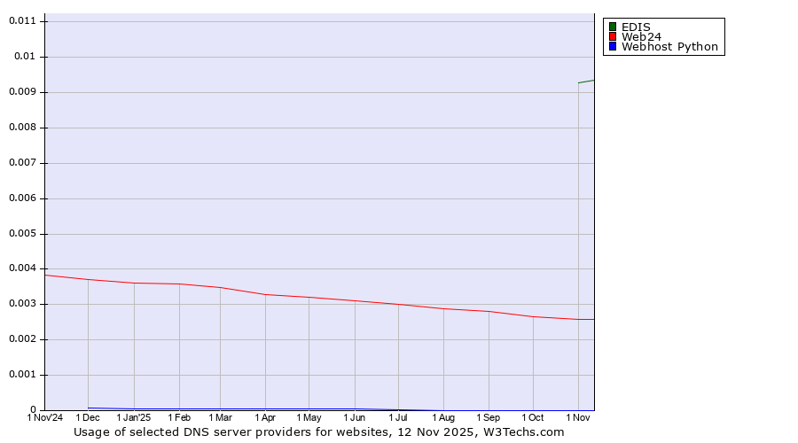Historical trends in the usage of EDIS vs. Web24 vs. Webhost Python