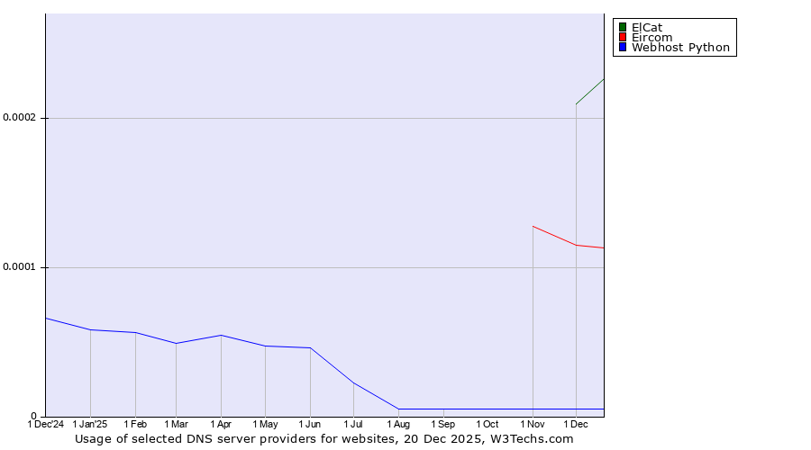 Historical trends in the usage of ElCat vs. Eircom vs. Webhost Python