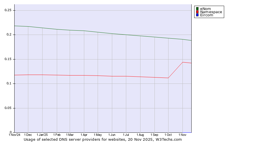 Historical trends in the usage of eNom vs. Namespace vs. Eircom
