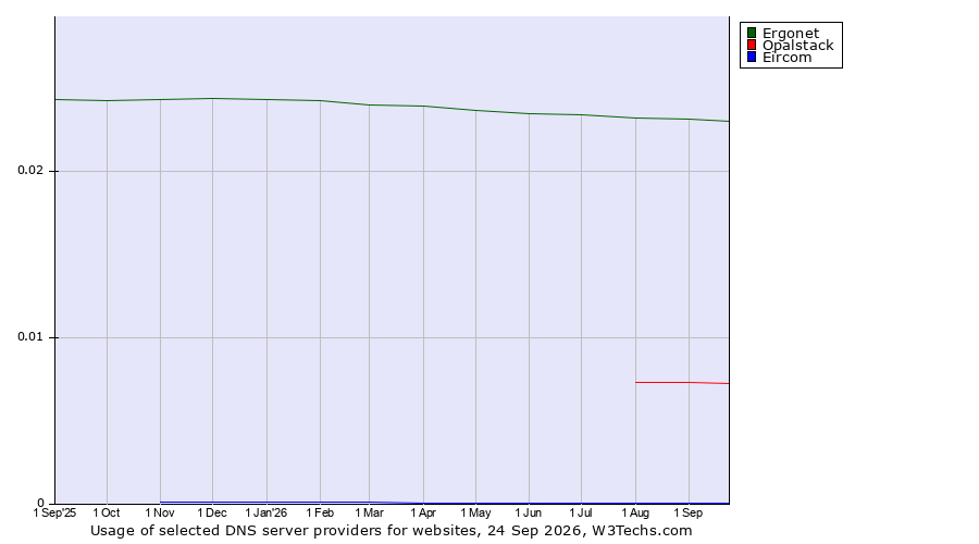 Historical trends in the usage of Ergonet vs. Opalstack vs. Eircom