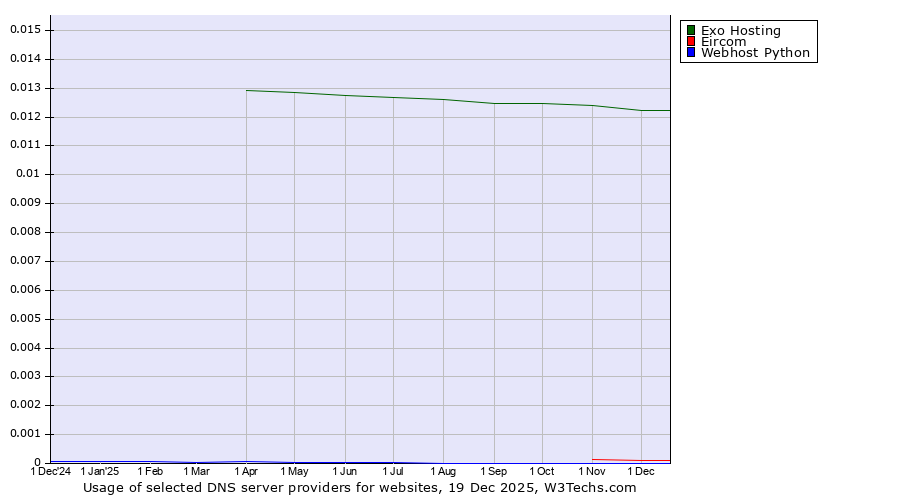 Historical trends in the usage of Exo Hosting vs. Eircom vs. Webhost Python