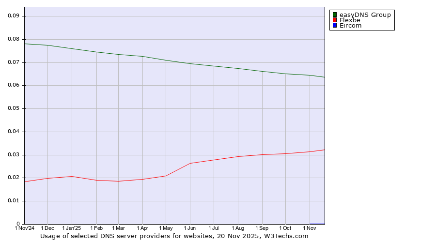 Historical trends in the usage of easyDNS Group vs. Flexbe vs. Eircom