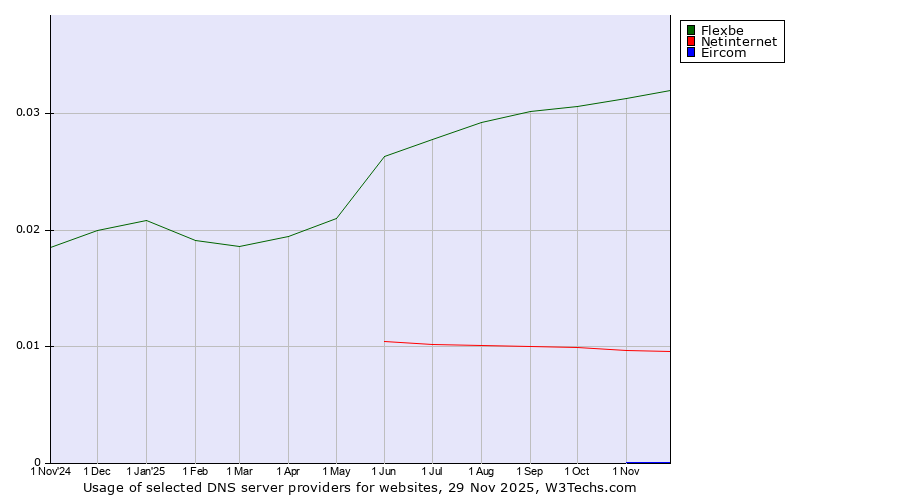 Historical trends in the usage of Flexbe vs. Netinternet vs. Eircom