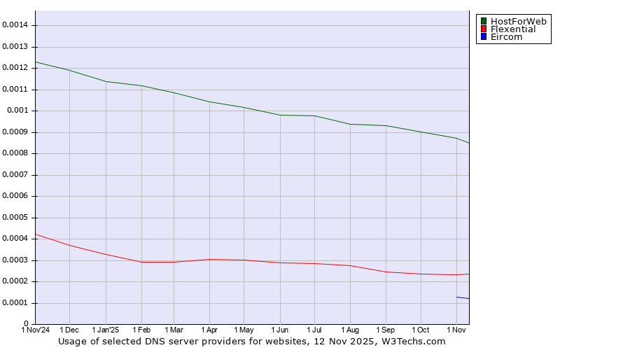 Historical trends in the usage of HostForWeb vs. Flexential vs. Eircom