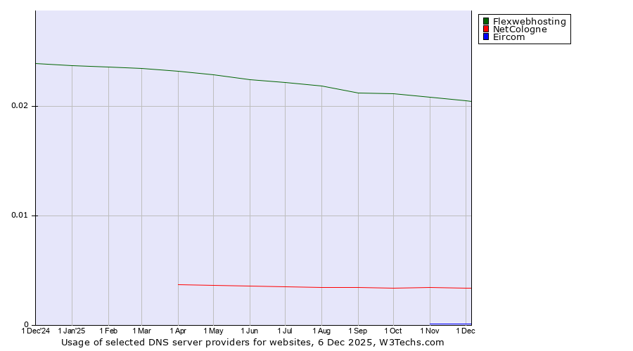 Historical trends in the usage of Flexwebhosting vs. NetCologne vs. Eircom