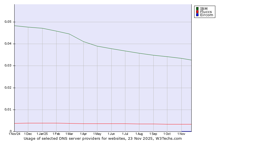 Historical trends in the usage of IBM vs. Fluccs vs. Eircom