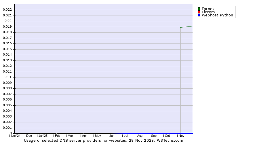 Historical trends in the usage of Fornex vs. Eircom vs. Webhost Python
