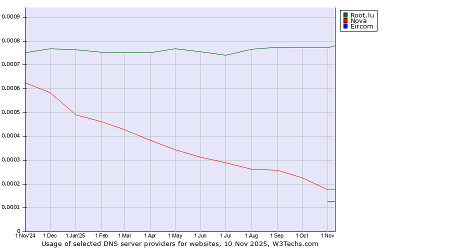 Historical trends in the usage of Root.lu vs. Nova vs. Eircom