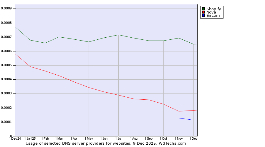 Historical trends in the usage of Shopify vs. Nova vs. Eircom