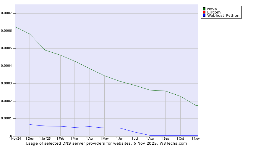 Historical trends in the usage of Nova vs. Eircom vs. Webhost Python