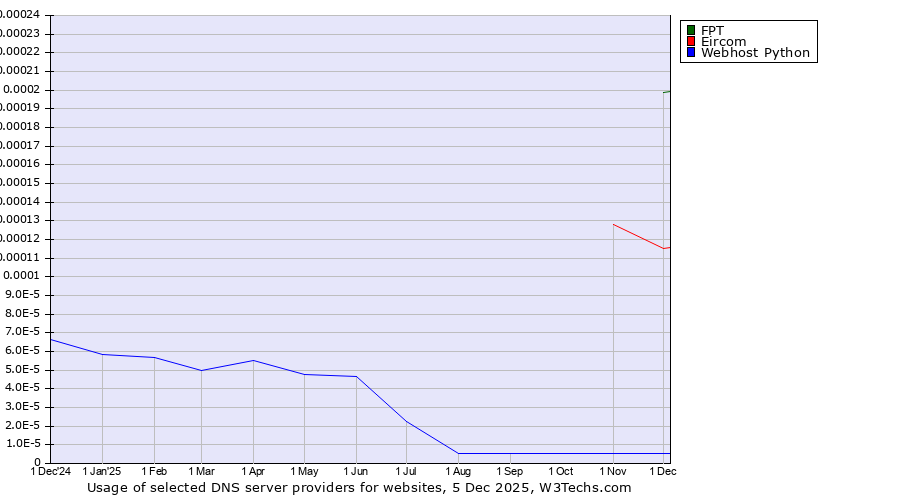 Historical trends in the usage of FPT vs. Eircom vs. Webhost Python