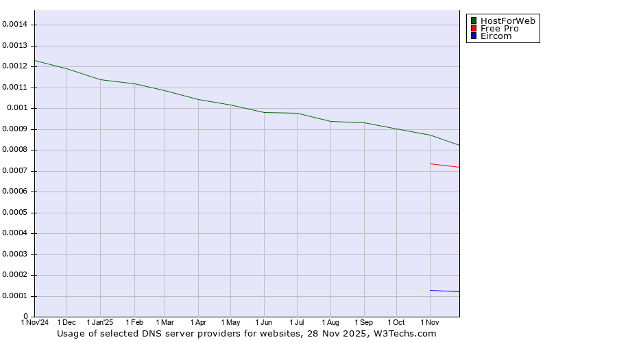Historical trends in the usage of HostForWeb vs. Free Pro vs. Eircom