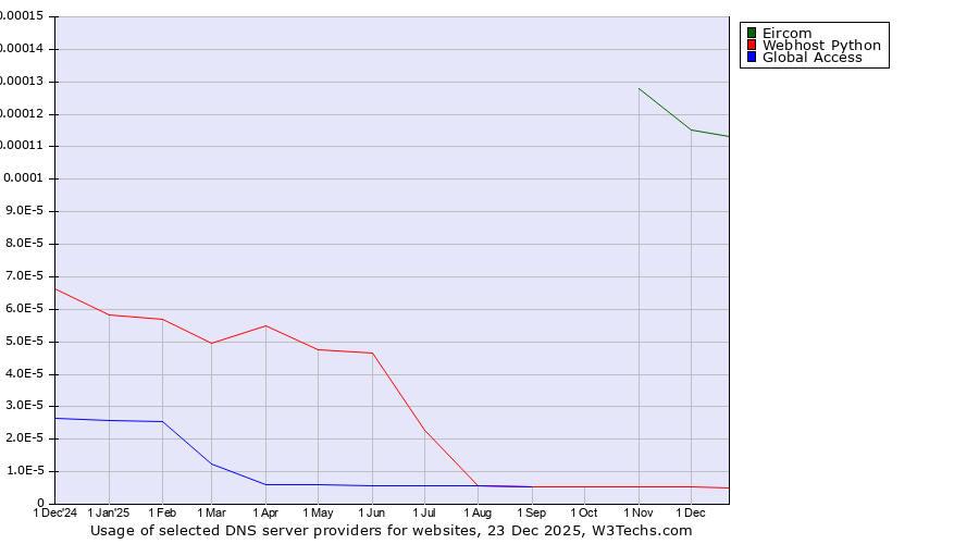 Historical trends in the usage of Eircom vs. Webhost Python vs. Global Access