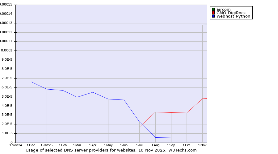 Historical trends in the usage of Eircom vs. GMO DigiRock vs. Webhost Python