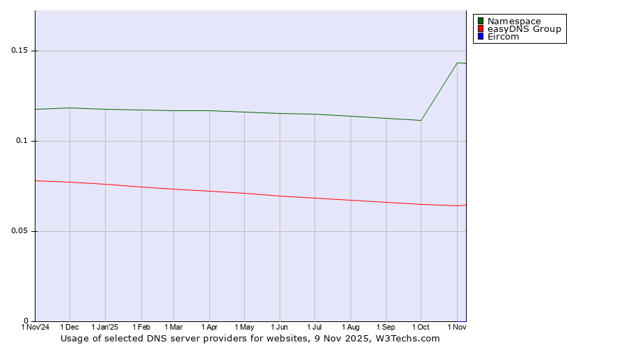 Historical trends in the usage of Namespace vs. easyDNS Group vs. Eircom
