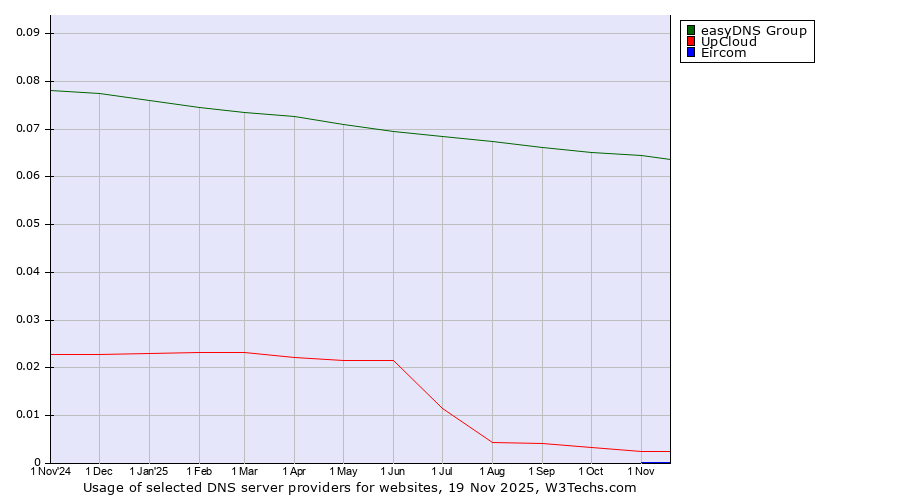 Historical trends in the usage of easyDNS Group vs. UpCloud vs. Eircom