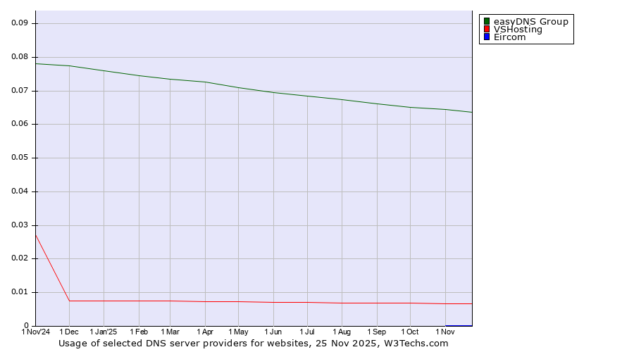 Historical trends in the usage of easyDNS Group vs. VSHosting vs. Eircom