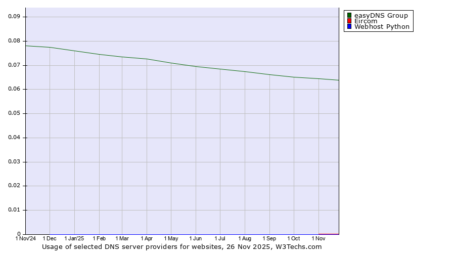 Historical trends in the usage of easyDNS Group vs. Eircom vs. Webhost Python