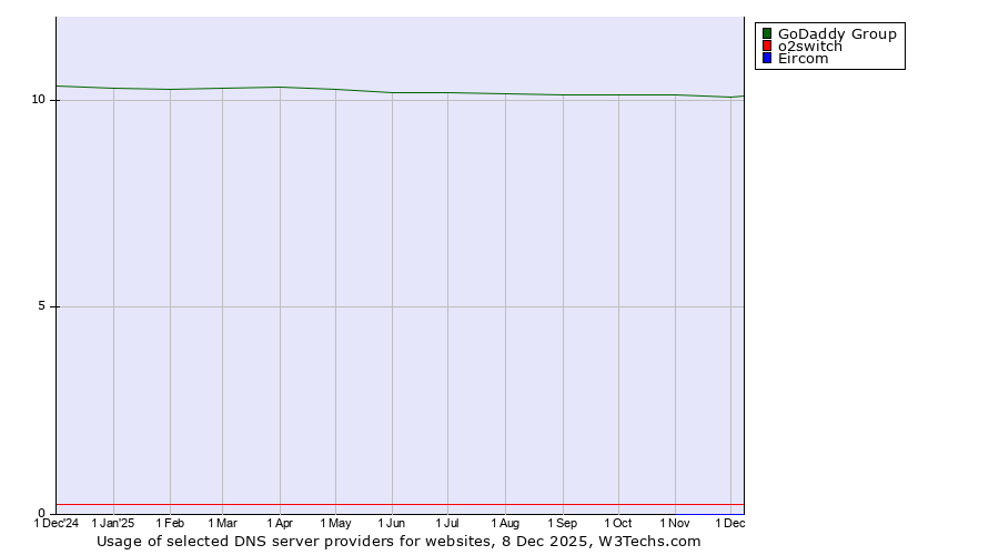 Historical trends in the usage of GoDaddy Group vs. o2switch vs. Eircom