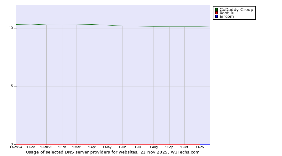 Historical trends in the usage of GoDaddy Group vs. Root.lu vs. Eircom