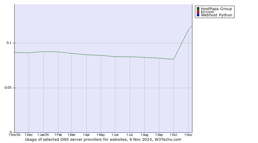 Historical trends in the usage of HostPapa Group vs. Eircom vs. Webhost Python