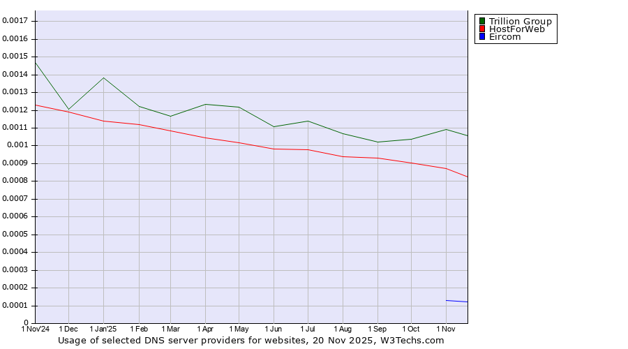 Historical trends in the usage of Trillion Group vs. HostForWeb vs. Eircom