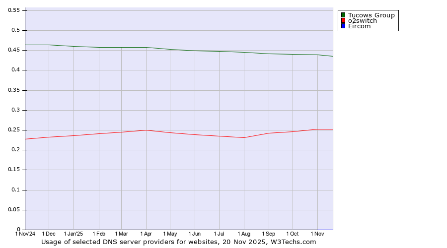 Historical trends in the usage of Tucows Group vs. o2switch vs. Eircom