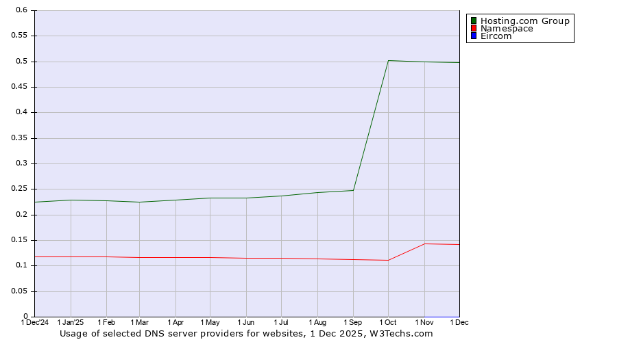 Historical trends in the usage of Hosting.com Group vs. Namespace vs. Eircom