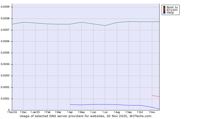 Historical trends in the usage of Root.lu vs. Eircom vs. Help