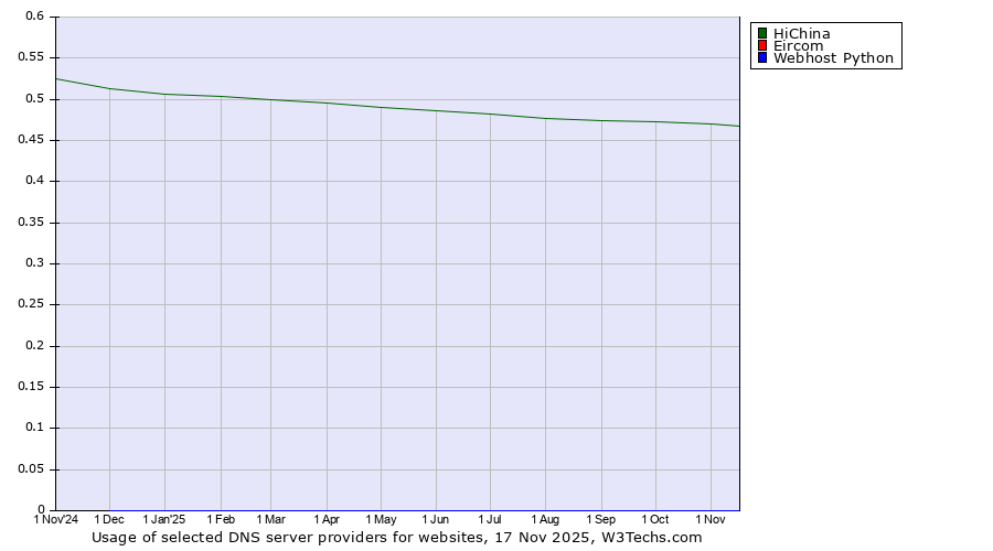 Historical trends in the usage of HiChina vs. Eircom vs. Webhost Python