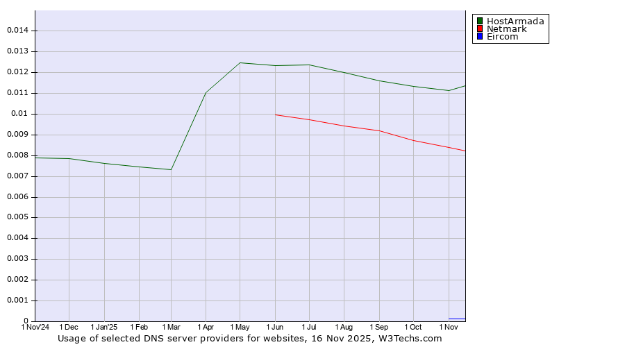 Historical trends in the usage of HostArmada vs. Netmark vs. Eircom