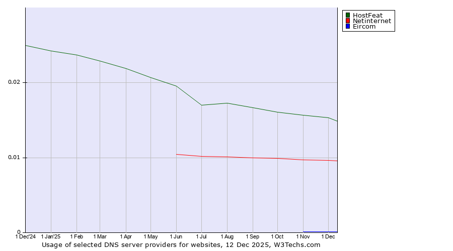 Historical trends in the usage of HostFeat vs. Netinternet vs. Eircom