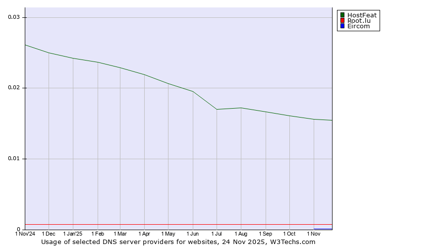 Historical trends in the usage of HostFeat vs. Root.lu vs. Eircom